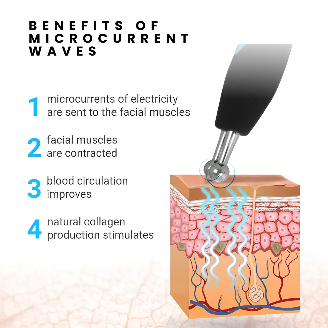 Diagram showing the benefits of microcurrent waves with a device applying them to skin.