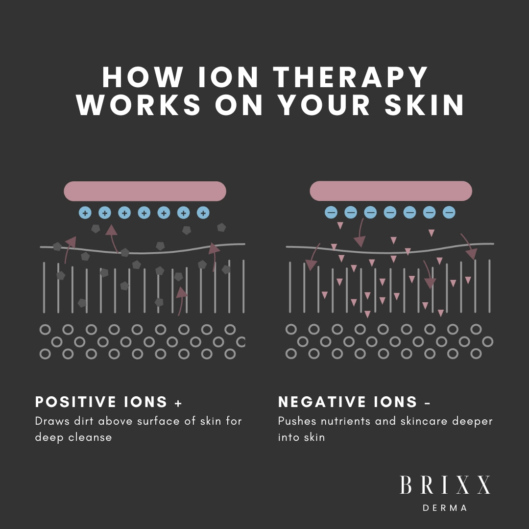 Diagram explaining how ion therapy works on skin with positive and negative ions, branded by BRIXX DERMA.