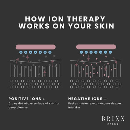 Diagram explaining how ion therapy works on skin with positive and negative ions, branded as BRIXX DERMA.