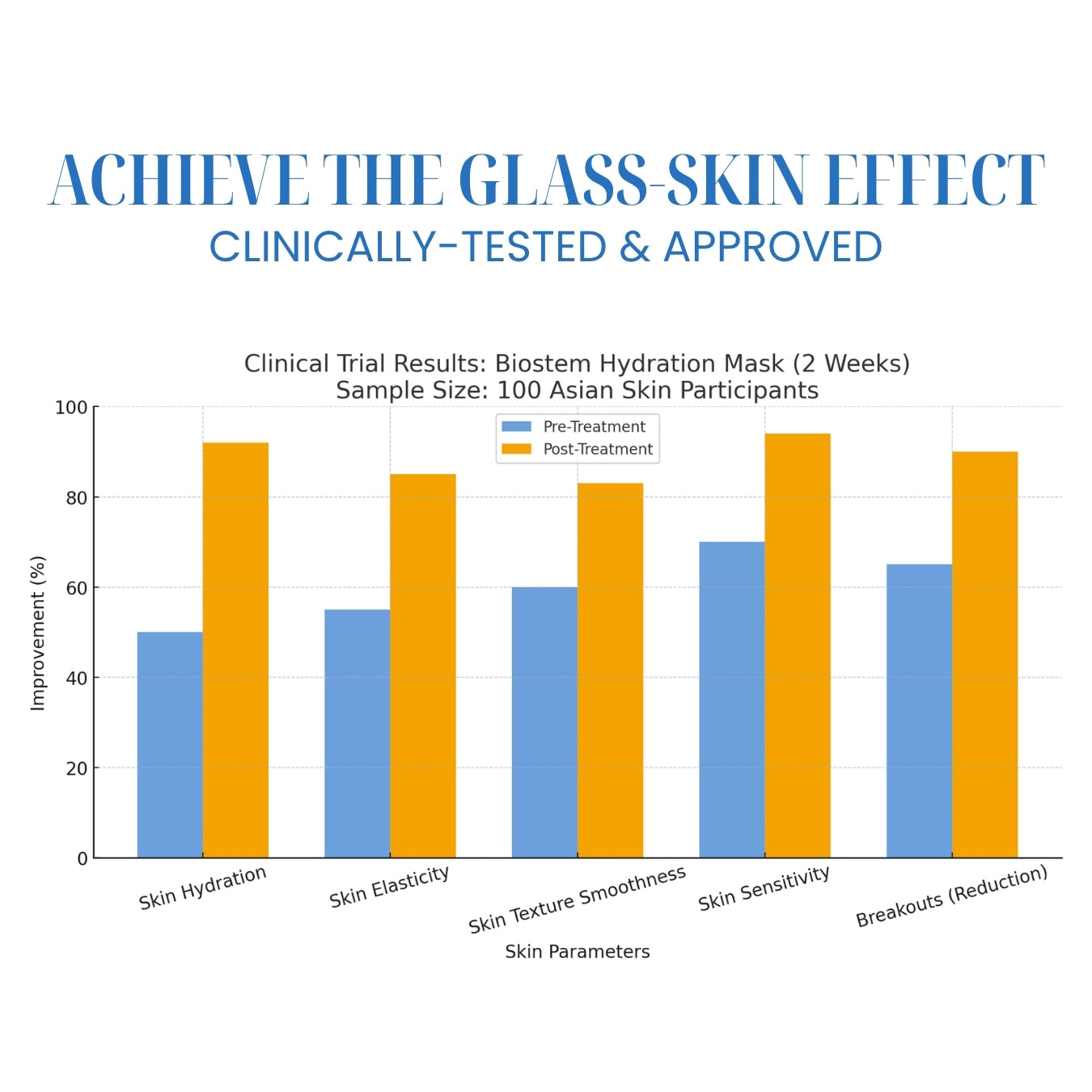 Bar chart showing clinical trial results of a biostem hydration mask on Asian skin participants.