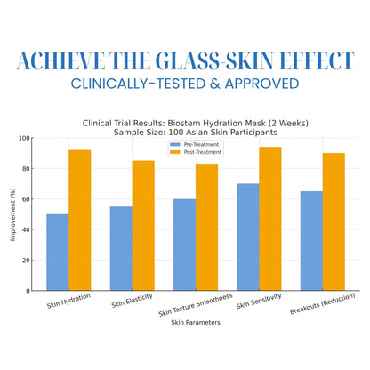 Bar chart showing clinical trial results of a biostem hydration mask on Asian skin participants.