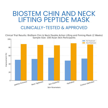 Bar chart showing clinical trial results for BioStem Chin & Neck Lifting Peptide Mask on 100 Asian skin participants.