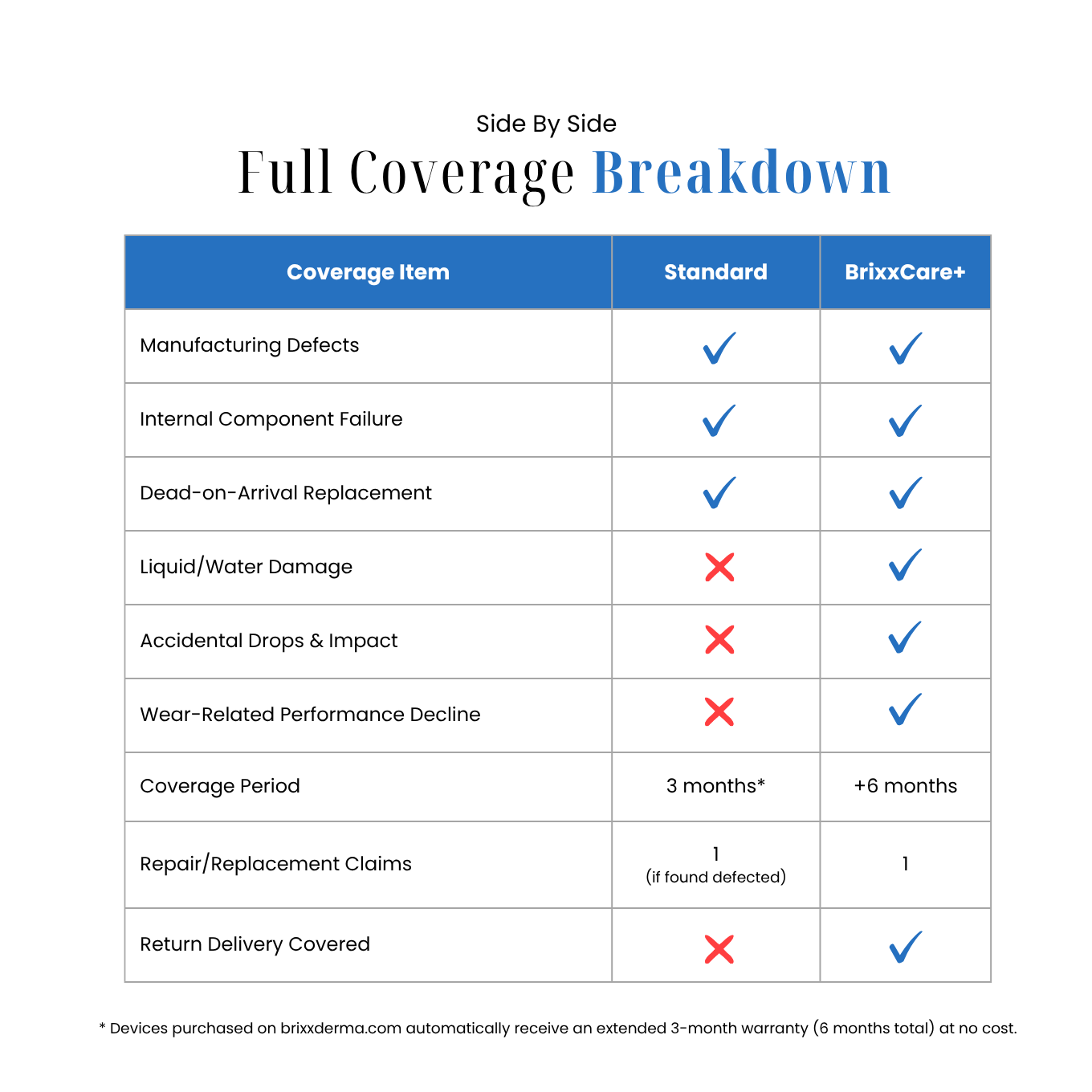 BrixxCare+ — Extended Device Protection