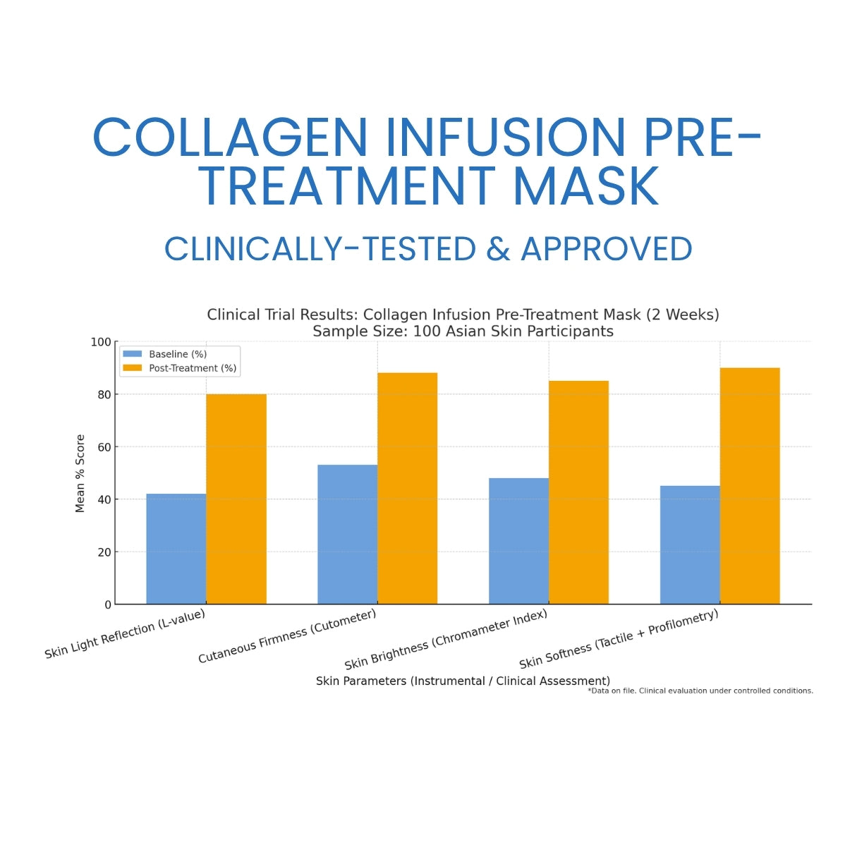 Bar chart showing clinical trial results for a collagen infusion pre-treatment mask with sample size of 100 Asian skin participants.
