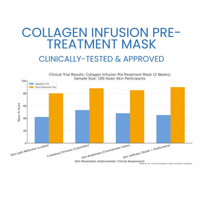 Bar chart showing clinical trial results for a collagen infusion pre-treatment mask with sample size of 100 Asian skin participants.